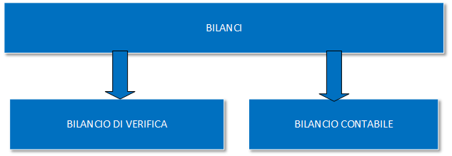 BILANCI