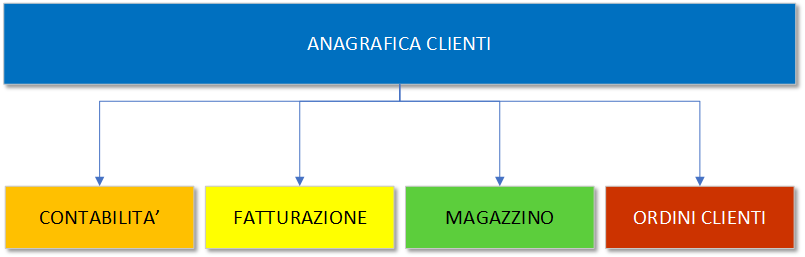 SCHEMA CLIENTI